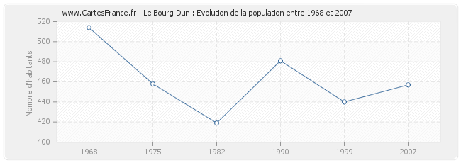 Population Le Bourg-Dun